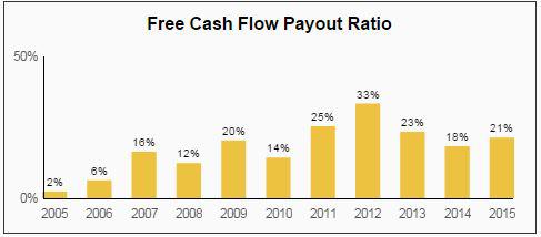 CAH Dividend