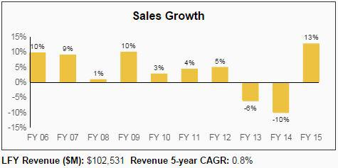 CAH Dividend