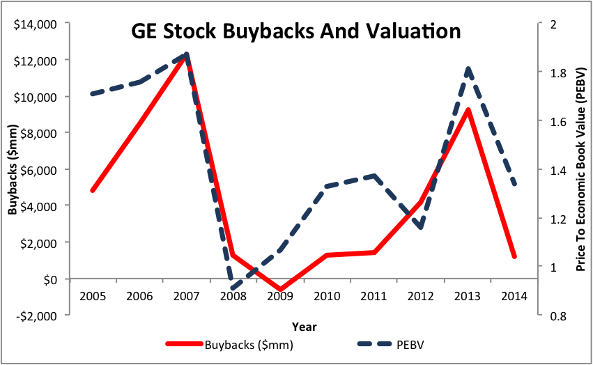 ge stock buyback