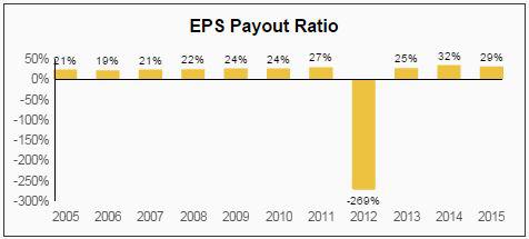 General Dynamics Dividend
