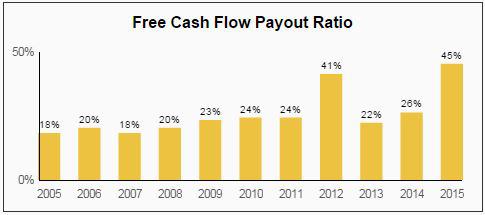 General Dynamics Dividend