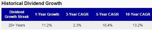 General Dynamics Dividend