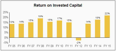 General Dynamics Dividend
