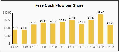 General Dynamics Dividend