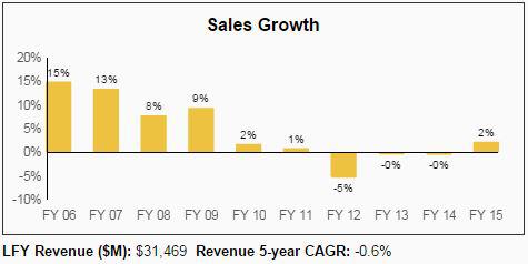 General Dynamics Dividend