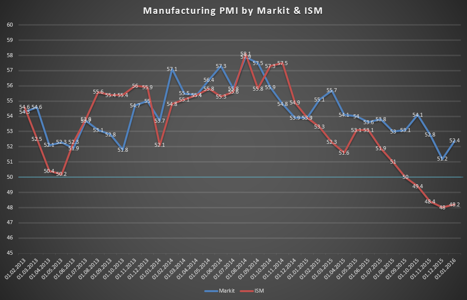 Price cutting supports demand for factory goods in February: PMI