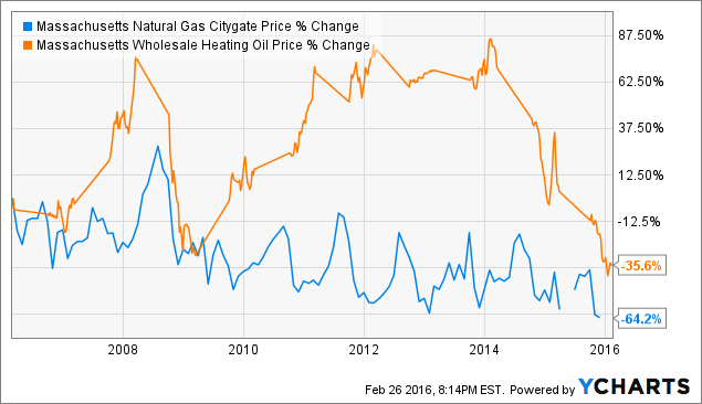 Heating Oil In Relation To Natural Gas Heating Oil In Relation To Natural Gas