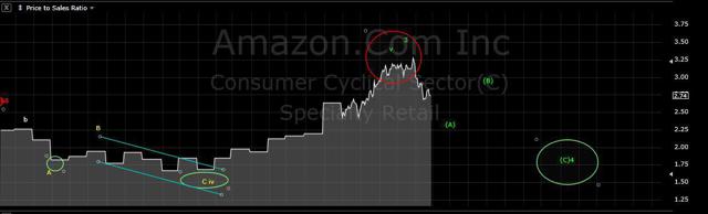 AMZN Feb 2-16 Daily P/S ratio