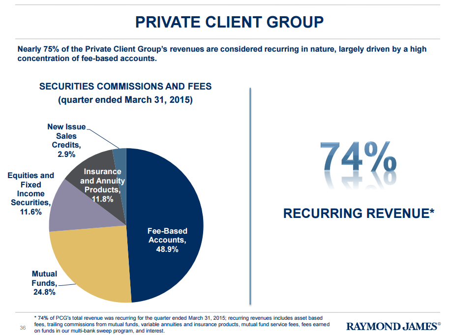 Raymond james stock options
