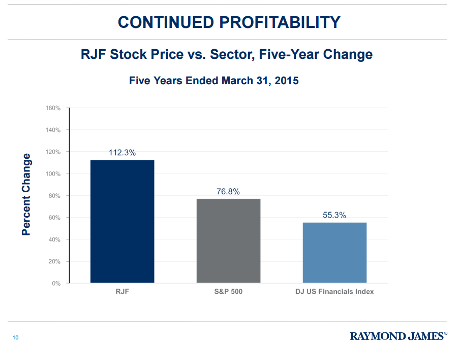 Raymond james stock options