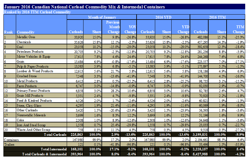 article canadian national rail traffic recover article canadian national rail traffic recover