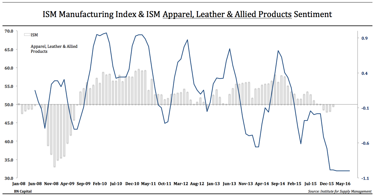 USA  manufacturing activity sees slight improvement in February