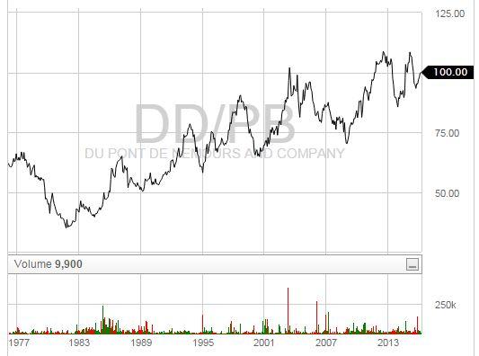 Dow Dupont Stock Price