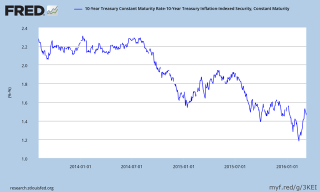 10-year TIPS breakeven rates