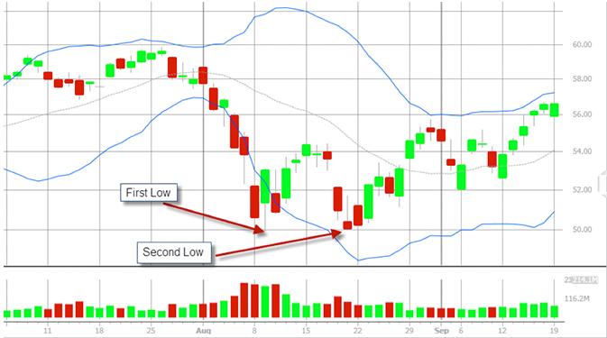Bollinger bands m top