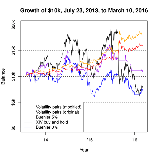 Equity volatility trading strategies
