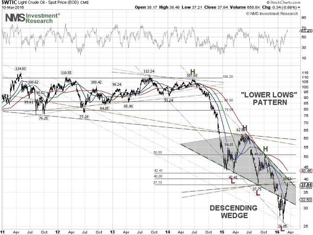 WTIC Technical Chart