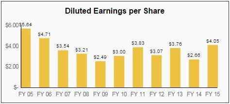 Duke Energy Dividend