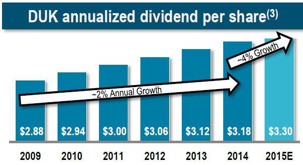 Duke Energy Dividend