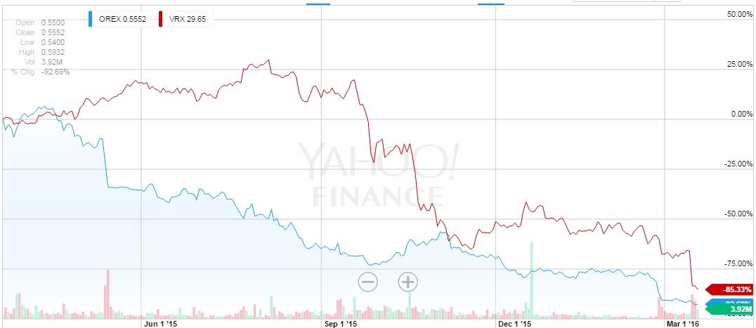 Orexigen Partnering With Valeant May Bring Bad Mojo Orexigen Partnering With Valeant May Bring Bad Mojo