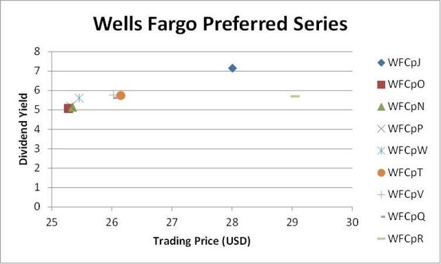 wells fargo preferred stock