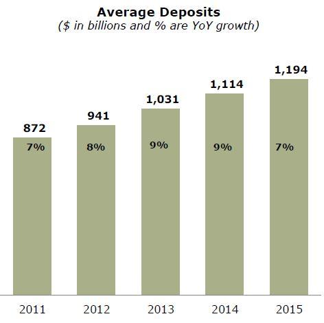 Wells Fargo Dividend