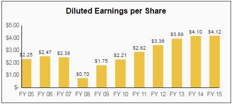 Wells Fargo Dividend