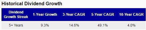 Wells Fargo Dividend