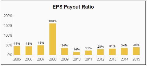 Wells Fargo Dividend
