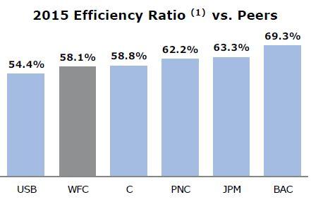 Wells Fargo Dividend