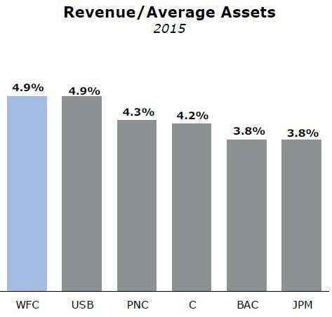 Wells Fargo Dividend