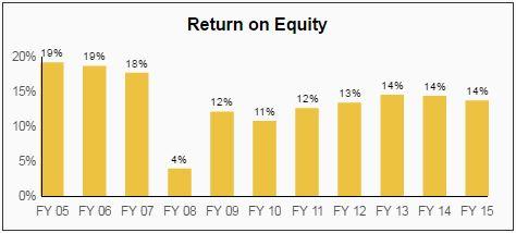 Wells Fargo Dividend