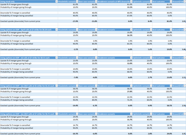 Odp stock options