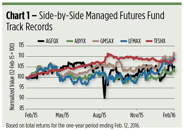 Managed futures trading strategies