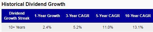 Digital Realty Dividend