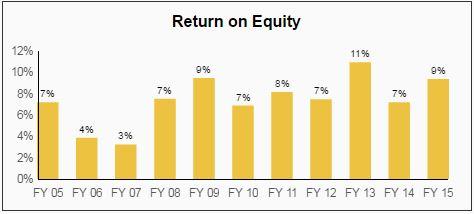 Digital Realty Dividend