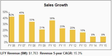 Digital Realty Dividend