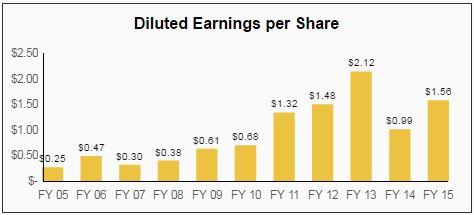 Digital Realty Dividend