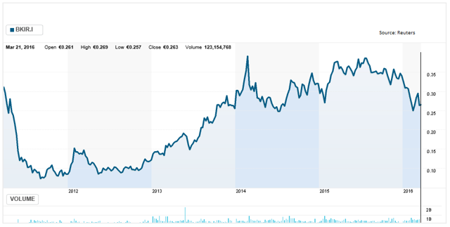 Bank Of Ireland: Best European Pick At Half Price - The ...