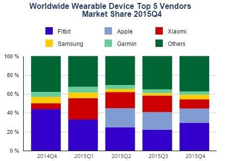 market share of fitbit