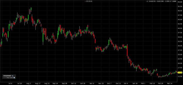 FIT stock as of 3-23-2016