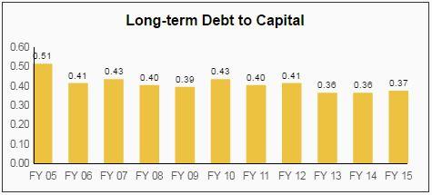 National Retail Properties Dividend