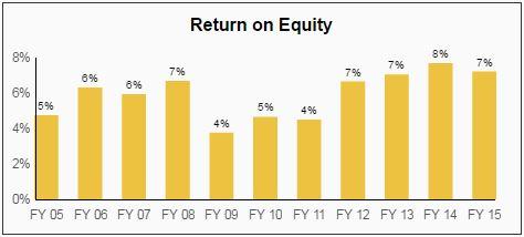 National Retail Properties Dividend