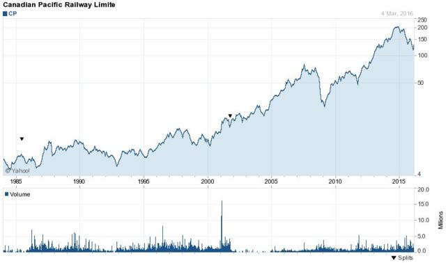 canadian pacific railway stock market cap