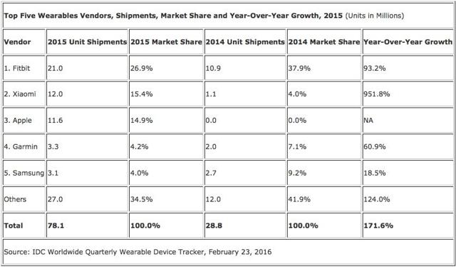 Top Five Wearables Vendors