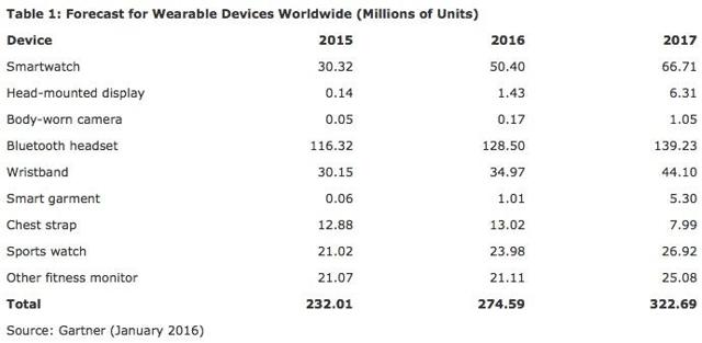 Gartner Forecast for Wearable Devices