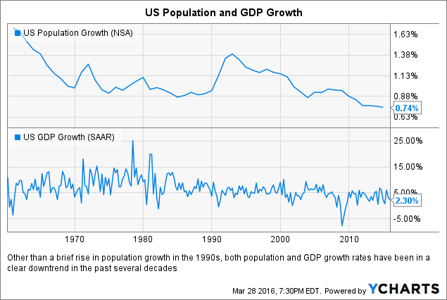 US Population Growth Chart