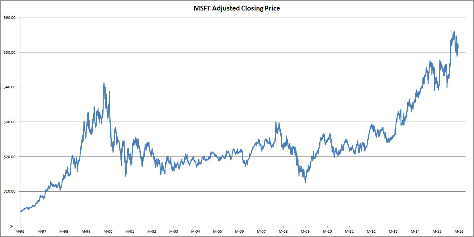 Microsoft Shares