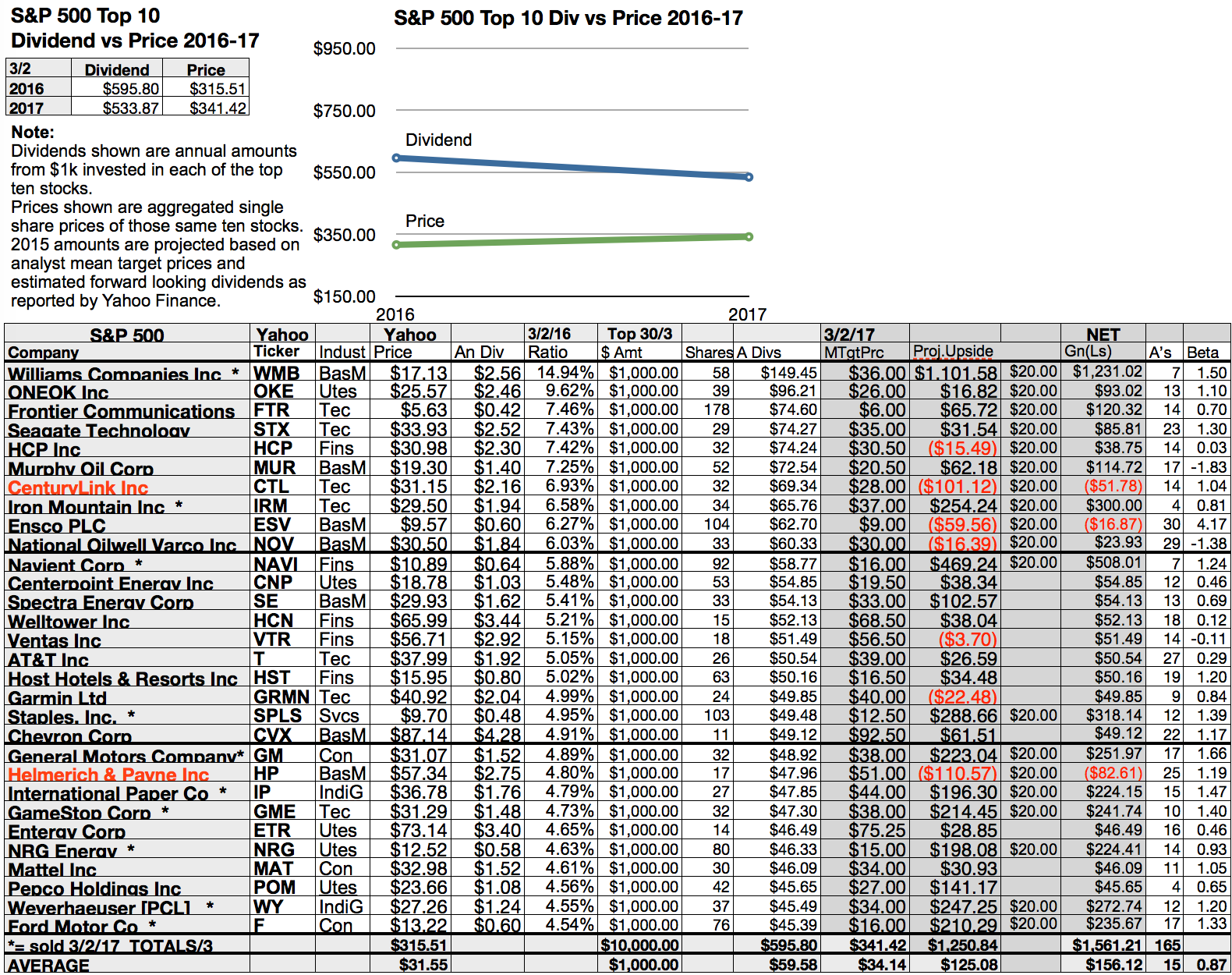 Actionable Conclusion (10): Analysts Alleged Top 10 S&amp;P 500 Dogs Would 