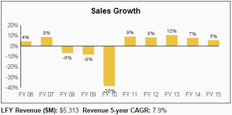 McGraw Hill Dividend Aristocrats